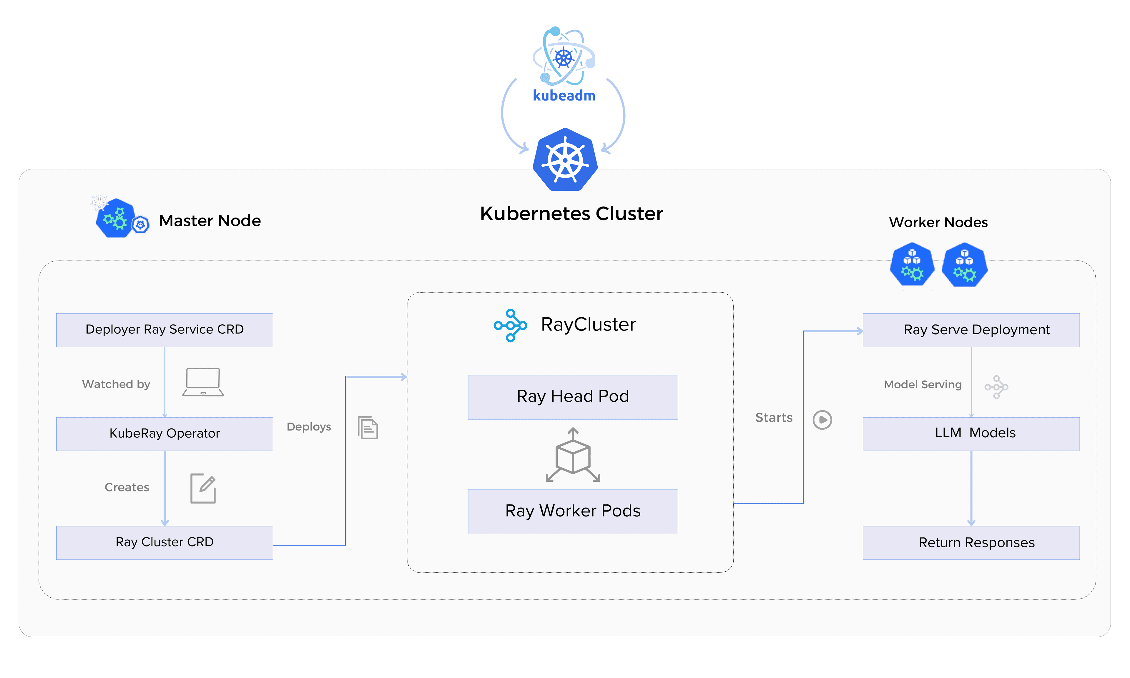KubeRay Inference architecture diagram