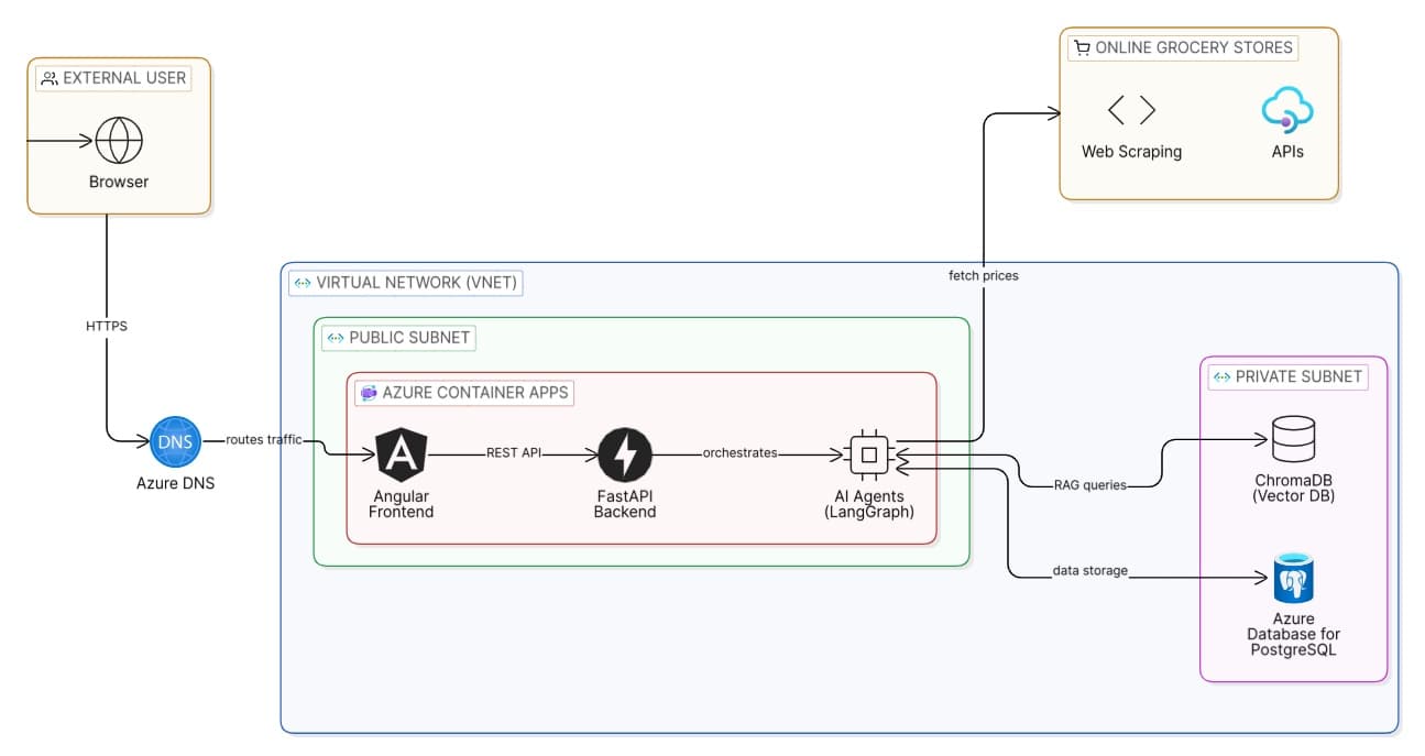 SmartGrocy architecture diagram